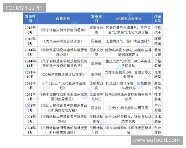 数据分析：LNG的速度表现